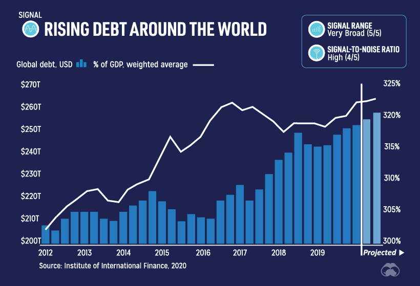 data/Whispered/2020/12/03-rising-global-debt.jpg