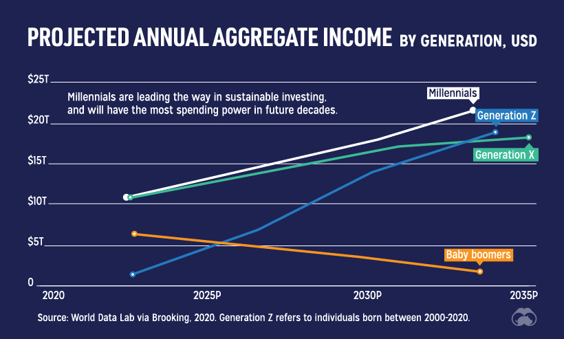 data/Whispered/2020/12/10-projected-annual-income-by-generation.jpg
